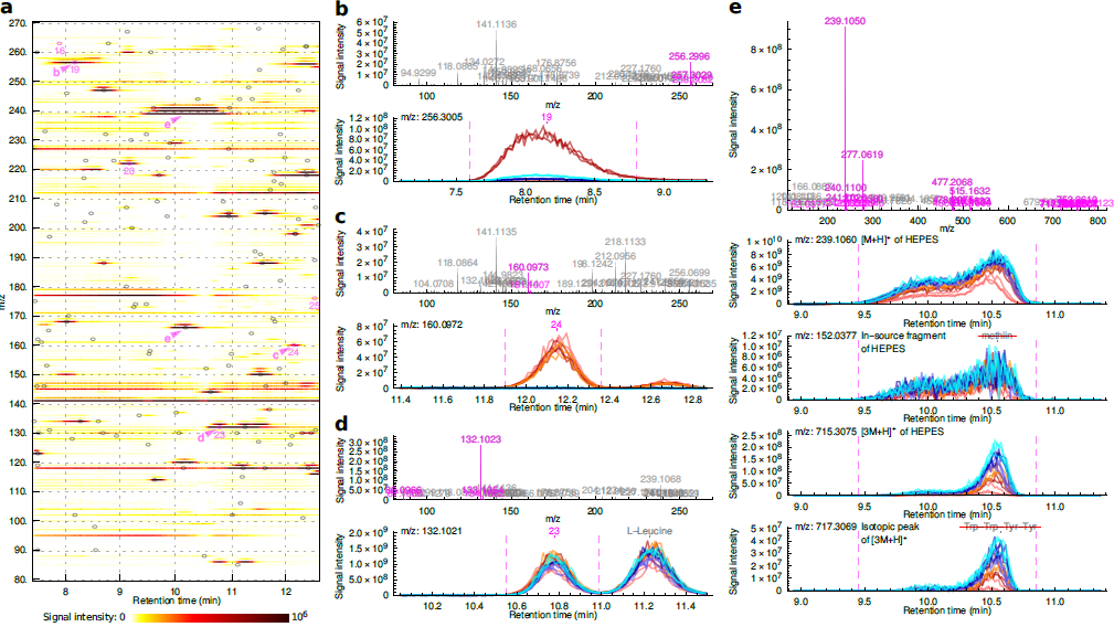 Omissions and mistakes 
in published results..